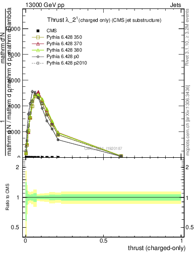 Plot of j.thrust.c in 13000 GeV pp collisions