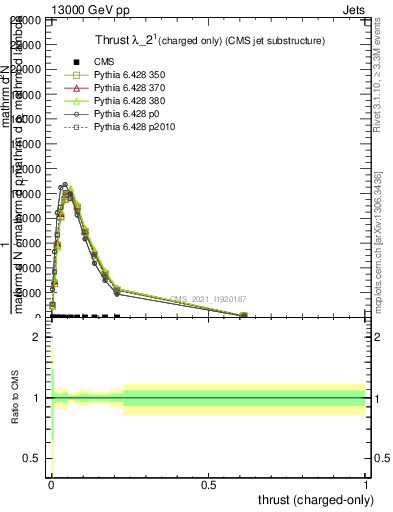 Plot of j.thrust.c in 13000 GeV pp collisions