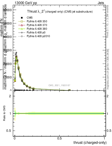 Plot of j.thrust.c in 13000 GeV pp collisions