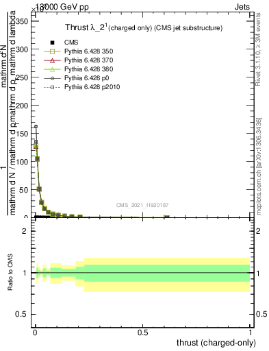 Plot of j.thrust.c in 13000 GeV pp collisions