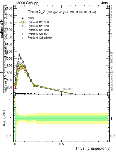 Plot of j.thrust.c in 13000 GeV pp collisions