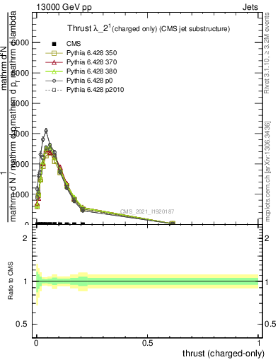 Plot of j.thrust.c in 13000 GeV pp collisions