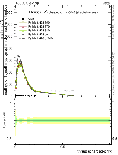 Plot of j.thrust.c in 13000 GeV pp collisions