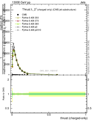 Plot of j.thrust.c in 13000 GeV pp collisions