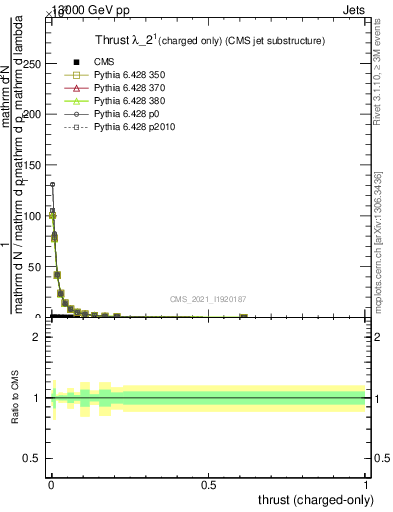 Plot of j.thrust.c in 13000 GeV pp collisions