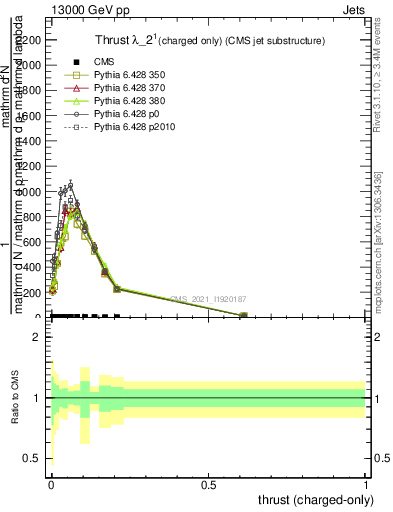 Plot of j.thrust.c in 13000 GeV pp collisions