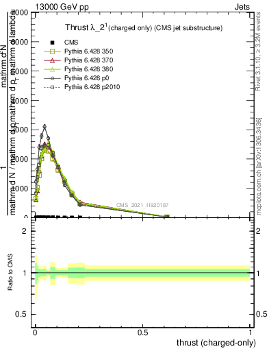 Plot of j.thrust.c in 13000 GeV pp collisions