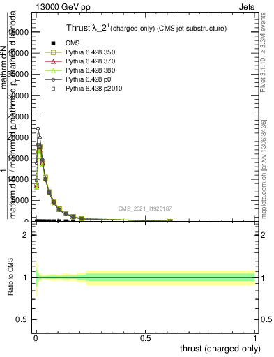 Plot of j.thrust.c in 13000 GeV pp collisions