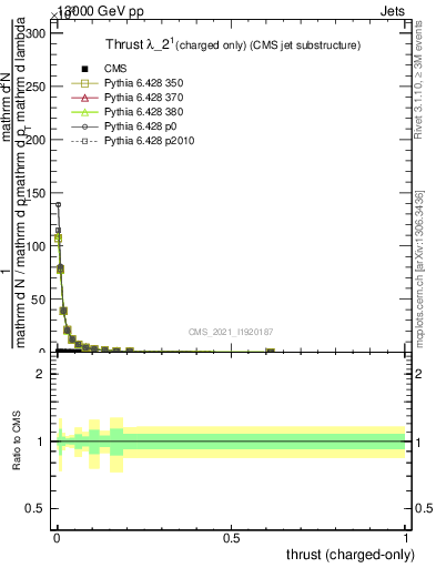 Plot of j.thrust.c in 13000 GeV pp collisions