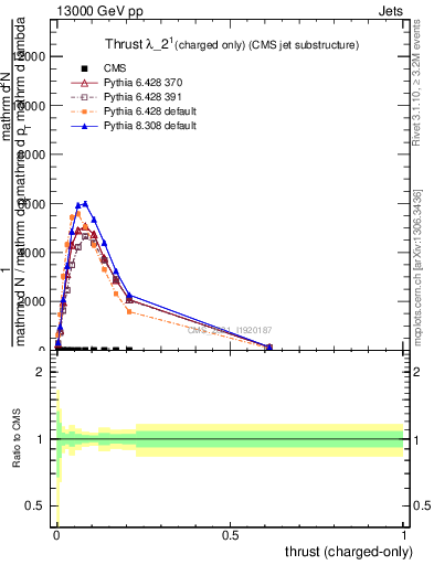 Plot of j.thrust.c in 13000 GeV pp collisions