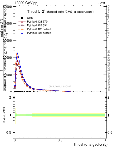 Plot of j.thrust.c in 13000 GeV pp collisions