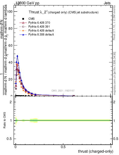 Plot of j.thrust.c in 13000 GeV pp collisions