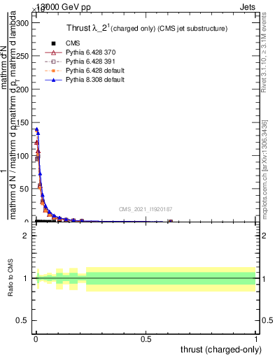 Plot of j.thrust.c in 13000 GeV pp collisions