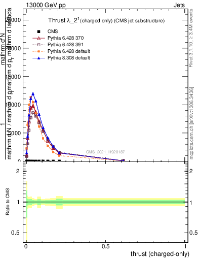 Plot of j.thrust.c in 13000 GeV pp collisions