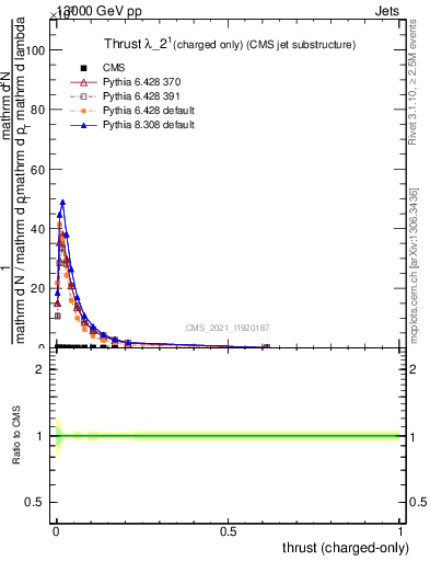 Plot of j.thrust.c in 13000 GeV pp collisions