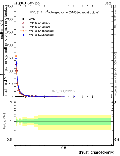 Plot of j.thrust.c in 13000 GeV pp collisions