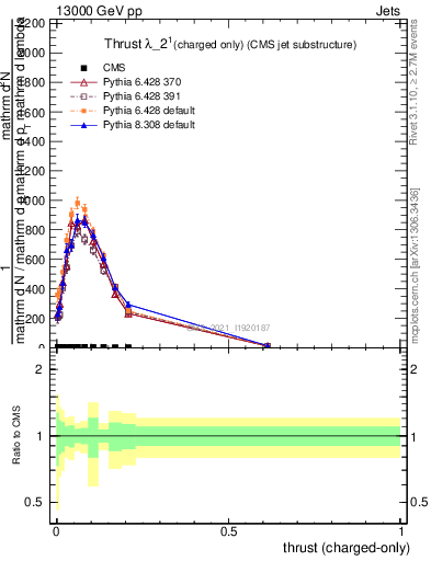 Plot of j.thrust.c in 13000 GeV pp collisions