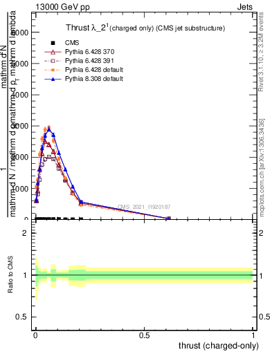 Plot of j.thrust.c in 13000 GeV pp collisions