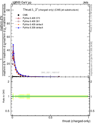 Plot of j.thrust.c in 13000 GeV pp collisions