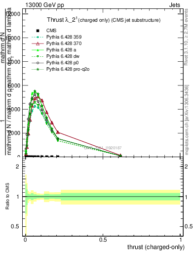 Plot of j.thrust.c in 13000 GeV pp collisions