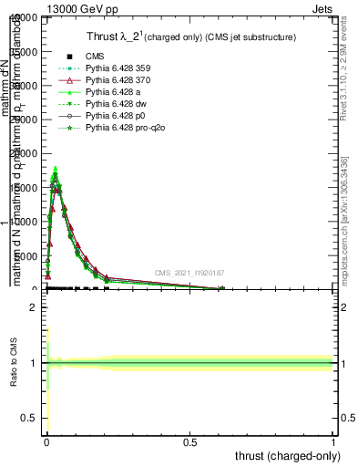 Plot of j.thrust.c in 13000 GeV pp collisions