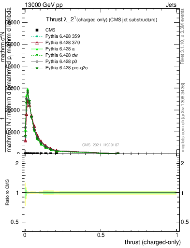 Plot of j.thrust.c in 13000 GeV pp collisions