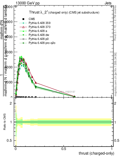 Plot of j.thrust.c in 13000 GeV pp collisions