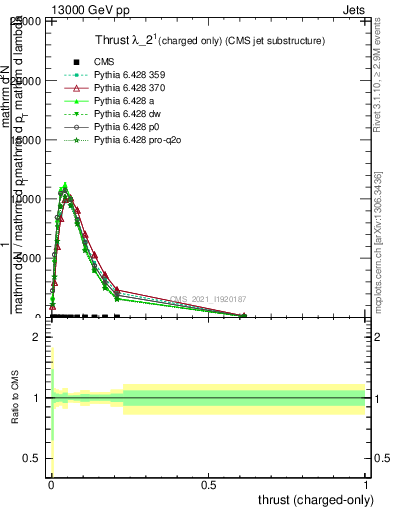 Plot of j.thrust.c in 13000 GeV pp collisions