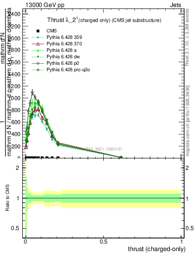 Plot of j.thrust.c in 13000 GeV pp collisions