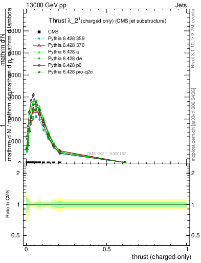 Plot of j.thrust.c in 13000 GeV pp collisions