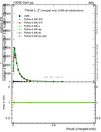 Plot of j.thrust.c in 13000 GeV pp collisions