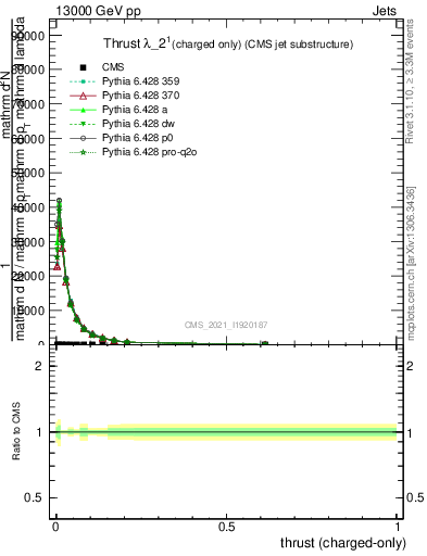 Plot of j.thrust.c in 13000 GeV pp collisions