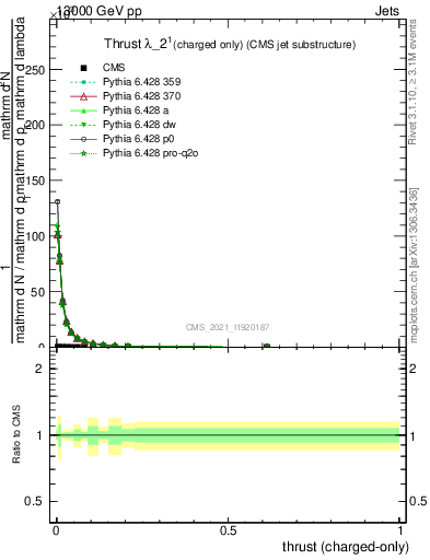 Plot of j.thrust.c in 13000 GeV pp collisions