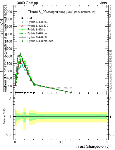 Plot of j.thrust.c in 13000 GeV pp collisions