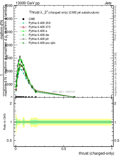 Plot of j.thrust.c in 13000 GeV pp collisions