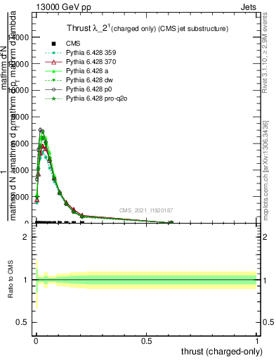 Plot of j.thrust.c in 13000 GeV pp collisions