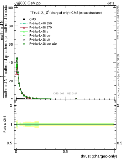 Plot of j.thrust.c in 13000 GeV pp collisions