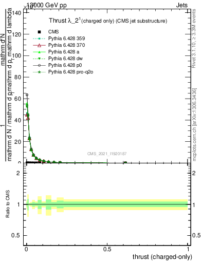 Plot of j.thrust.c in 13000 GeV pp collisions