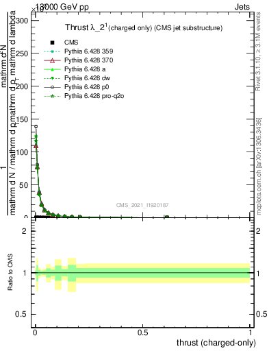 Plot of j.thrust.c in 13000 GeV pp collisions