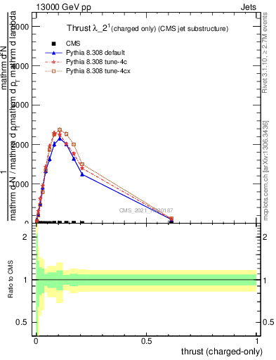 Plot of j.thrust.c in 13000 GeV pp collisions