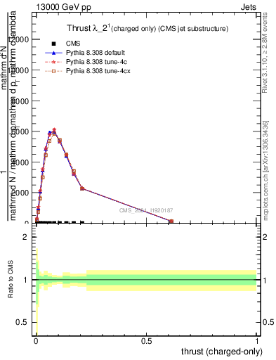 Plot of j.thrust.c in 13000 GeV pp collisions