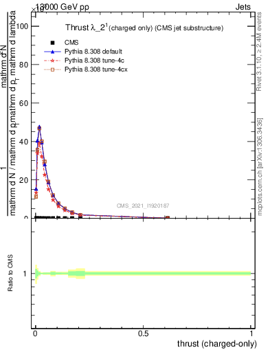 Plot of j.thrust.c in 13000 GeV pp collisions