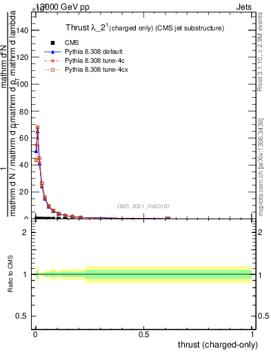 Plot of j.thrust.c in 13000 GeV pp collisions