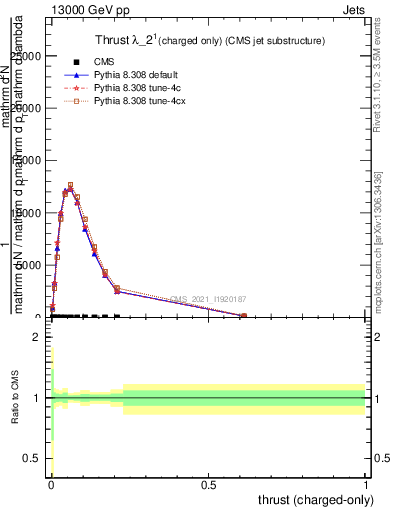 Plot of j.thrust.c in 13000 GeV pp collisions