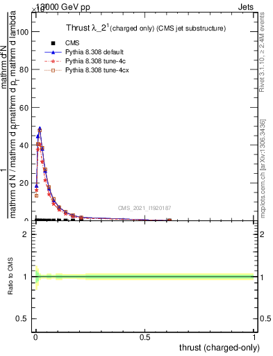 Plot of j.thrust.c in 13000 GeV pp collisions