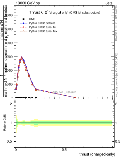 Plot of j.thrust.c in 13000 GeV pp collisions