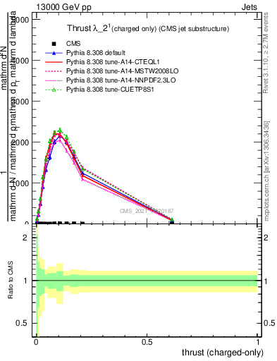 Plot of j.thrust.c in 13000 GeV pp collisions