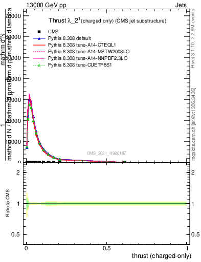 Plot of j.thrust.c in 13000 GeV pp collisions