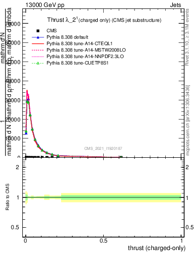 Plot of j.thrust.c in 13000 GeV pp collisions