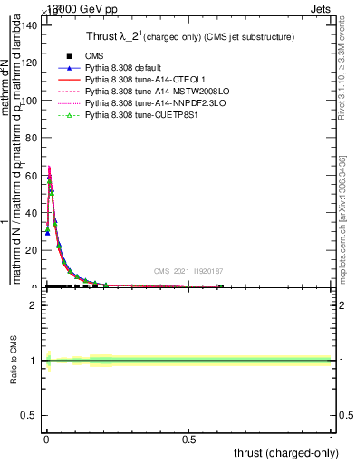 Plot of j.thrust.c in 13000 GeV pp collisions